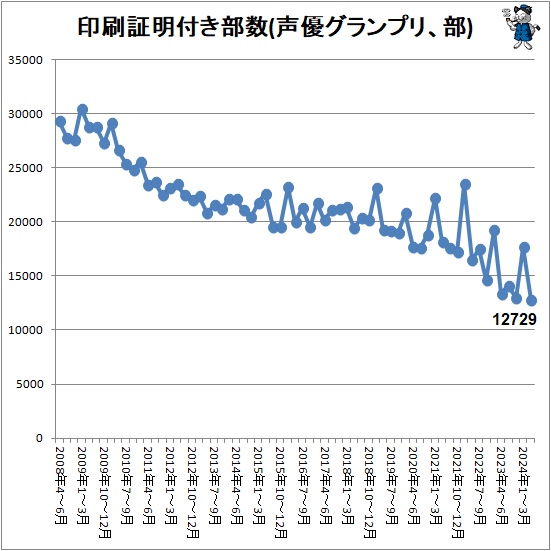 ↑ 印刷証明付き部数(声優グランプリ、部)