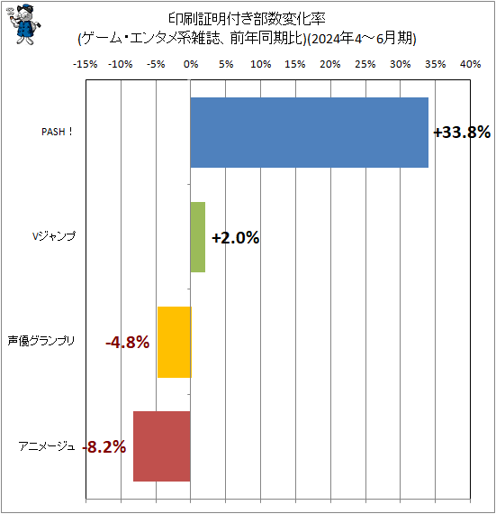 ↑ 印刷証明付き部数変化率(ゲーム・エンタメ系雑誌、前年同期比)(2024年4-6月期)