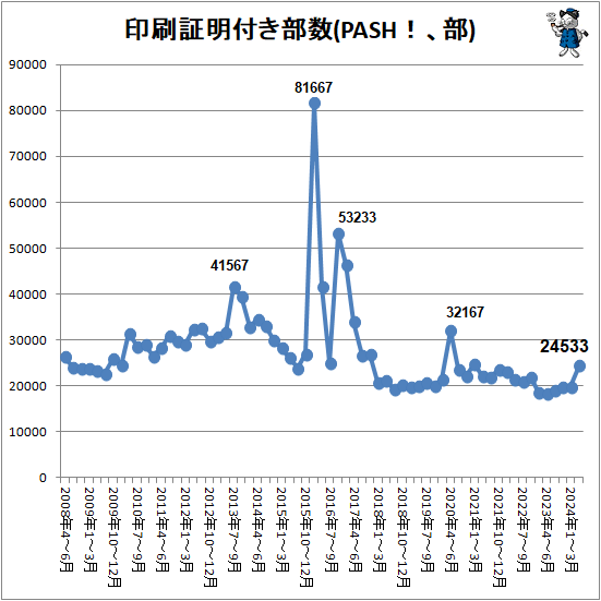 ↑ 印刷証明付き部数(PASH!、部)