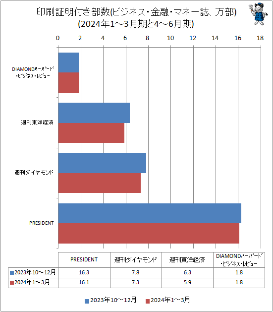 ↑ 印刷証明付き部数(ビジネス・金融・マネー誌、万部)(2024年1-3月期と4-6月期)