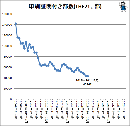 ↑ 印刷証明付き部数(THE21、部)