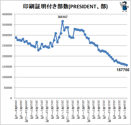 ↑ 印刷証明付き部数(PRESIDENT、部)