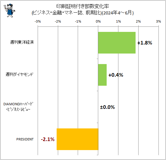 ↑ 印刷証明付き部数変化率(ビジネス・金融・マネー誌、前期比)(2024年4-6月)