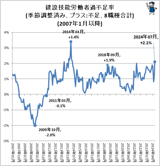 ↑ 建設技能労働者過不足率(季節調整済み、プラス:不足、8職種合計)(2007年1月以降)