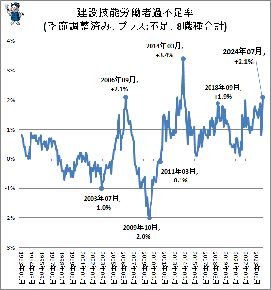 ↑ 建設技能労働者過不足率(季節調整済み、プラス:不足、8職種合計)