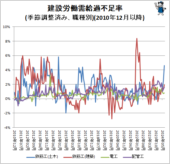 ↑ 建設労働需給過不足率(季節調整済み、職種別)(2010年12月以降)