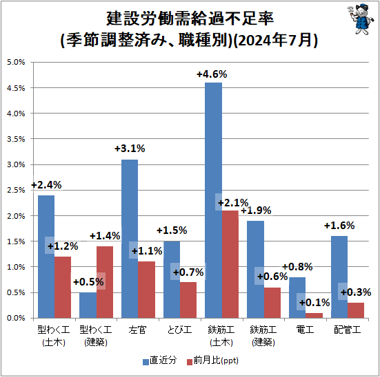 ↑ 建設労働需給過不足率(季節調整済み、職種別)(2024年7月)