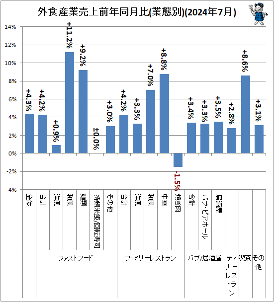 ↑ 外食産業売上前年同月比(業態別)(2024年7月)