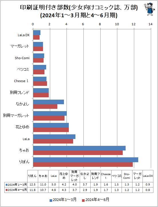 ↑ 印刷証明付き部数(少女向けコミック誌、万部)(2024年1-3月期と4-6月期)