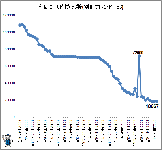 ↑ 印刷証明付き部数(別冊フレンド、部)