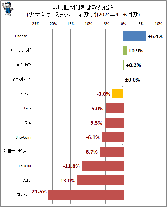 ↑ 印刷証明付き部数変化率(少女向けコミック誌、前期比)(2024年4-6月期)