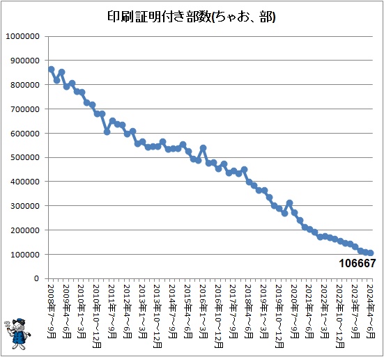 ↑ 印刷証明付き部数(ちゃお、部)