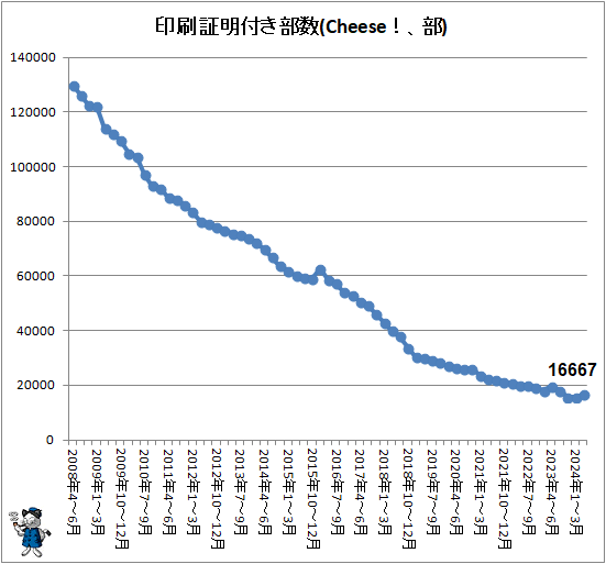 ↑ 印刷証明付き部数(Cheese!、部)