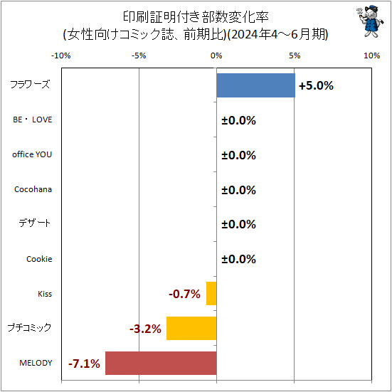 ↑ 印刷証明付き部数変化率(女性向けコミック誌、前期比)(2024年4-6月期)