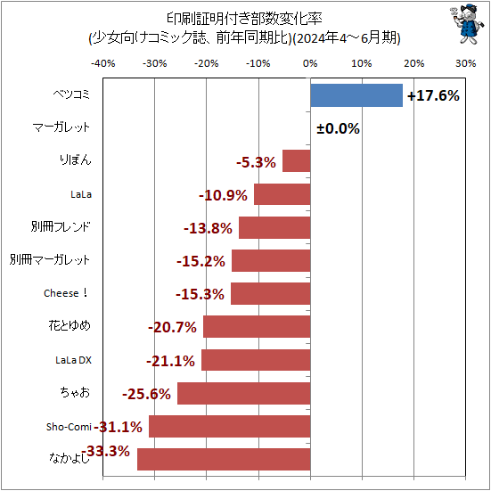 ↑ 印刷証明付き部数変化率(少女向けコミック誌、前年同期比)(2024年4-6月期)