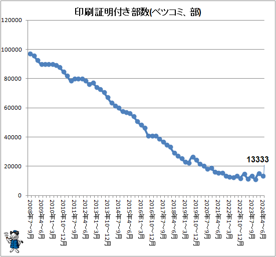 ↑ 印刷証明付き部数(ベツコミ、部)