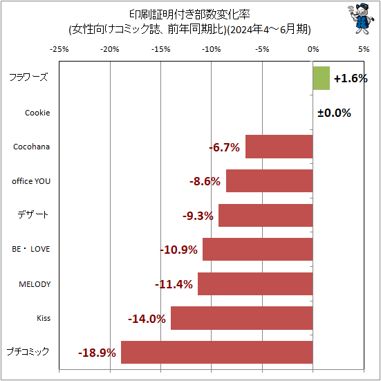 ↑ 印刷証明付き部数変化率(女性向けコミック誌、前年同期比)(2024年4-6月期)