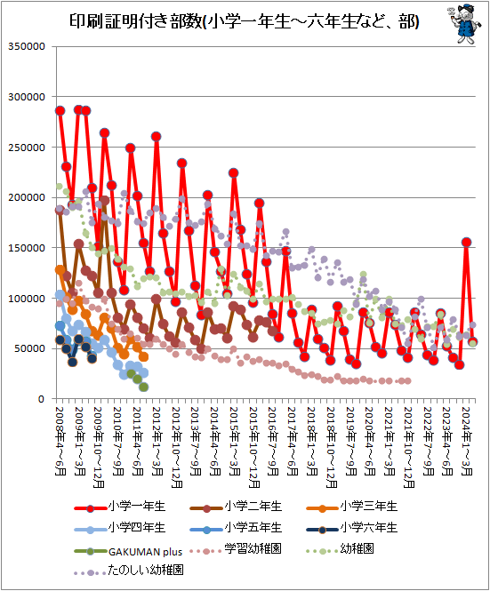 ↑ 印刷証明付き部数(小学一年生-六年生など、部)