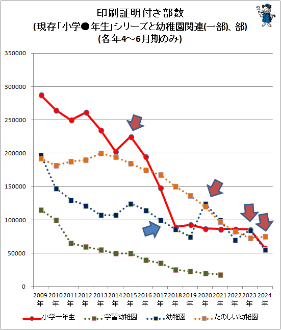 ↑ 印刷証明付き部数(現存「小学●年生」シリーズと幼稚園関連(一部)、部)(各年1-3月期のみ)
