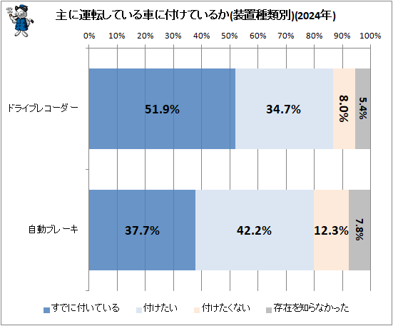 ↑ 主に運転している車に付けているか(2024年)