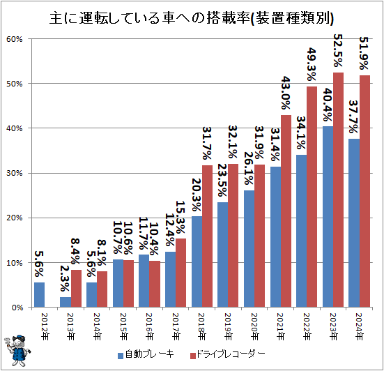 ↑ 主に運転している車への搭載率