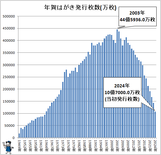 ↑ 年賀はがき発行枚数(万枚)