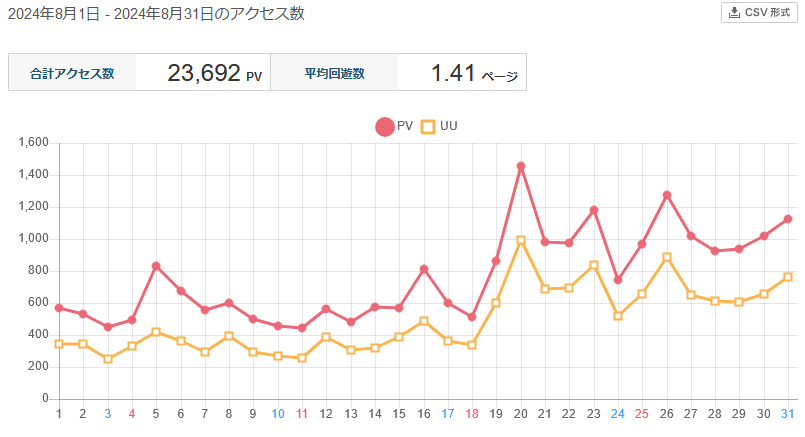 ↑ 2024年8月度の日毎アクセス分析