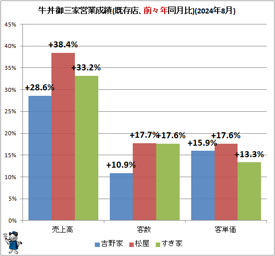 ↑ 牛丼御三家営業成績(既存店、前々年同月比)(2024年8月)