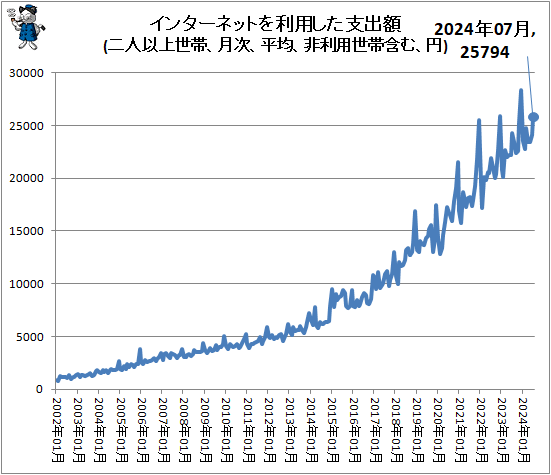↑ インターネットを利用した支出額(二人以上世帯、月次、平均、非利用世帯含む、円)