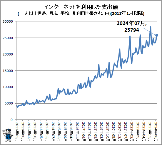 ↑ インターネットを利用した支出額(二人以上世帯、月次、平均、非利用世帯含む、円)(2011年1月以降)