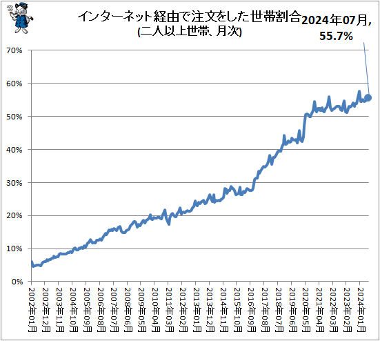 ↑ インターネット経由で注文をした世帯割合(二人以上世帯、月次)