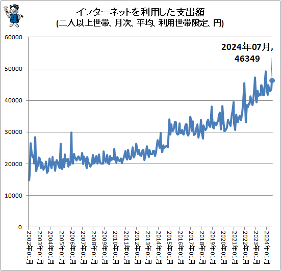 ↑ インターネットを利用した支出額(二人以上世帯、月次、平均、利用世帯限定、円)