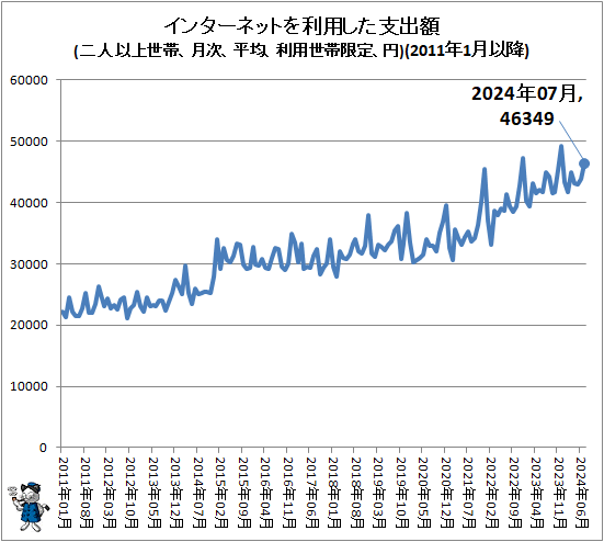 ↑ インターネットを利用した支出額(二人以上世帯、月次、平均、利用世帯限定、円)(2011年1月以降)