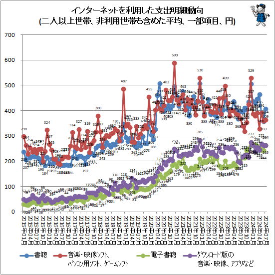 ↑ インターネットを利用した支出明細動向(二人以上世帯、非利用世帯も含めた平均、一部項目、円)