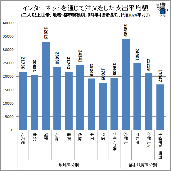↑ 地域・都市規模別インターネットを通じて注文をした支出平均額(二人以上世帯、非利用世帯含む、円)(2024年7月)