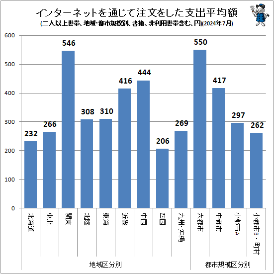 ↑ インターネットを通じて注文をした支出平均額(地域・都市規模別、二人以上世帯、書籍、非利用世帯含む、円)(2024年7月)