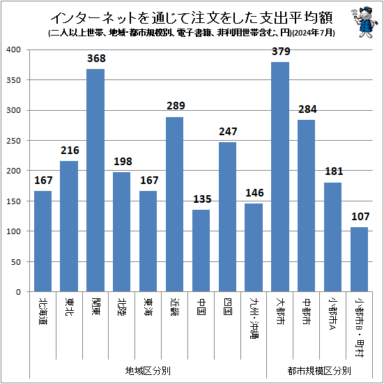 ↑ インターネットを通じて注文をした支出平均額(地域・都市規模別、二人以上世帯、電子書籍、非利用世帯含む、円)(2024年7月)