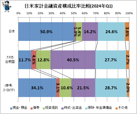 ↑ 日米欧家計金融資産構成比率比較(2024年Q1)