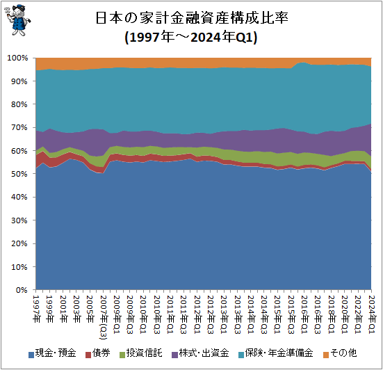 ↑ 日本の家計金融資産構成比率(1997年-2024年Q1)