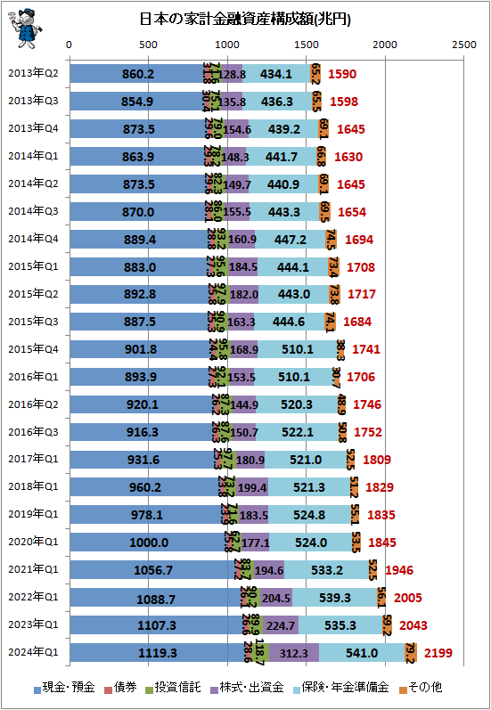 ↑ 日本の家計金融資産構成(兆円)