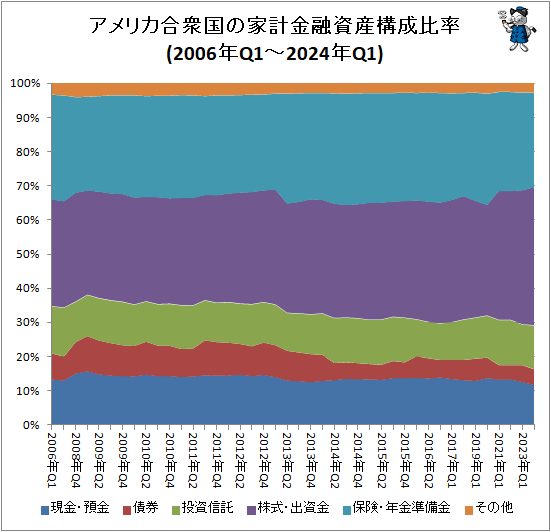 ↑ アメリカ合衆国の家計金融資産構成比率(2006年Q1-2024年Q1)