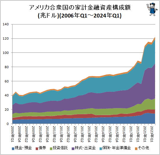 ↑ アメリカ合衆国の家計金融資産構成額(2006年Q1-2024年Q1)(兆ドル)