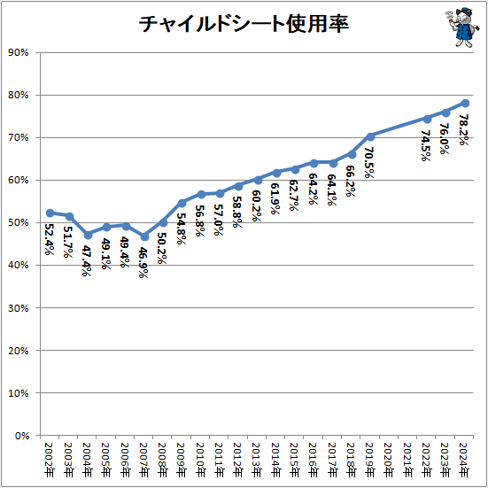 ↑ チャイルドシート使用率