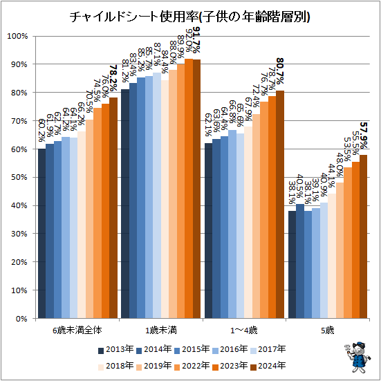 ↑ チャイルドシート使用率(子供の年齢階層別)