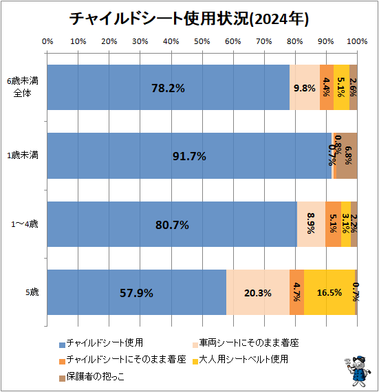 ↑ チャイルドシート使用状況(2024年)