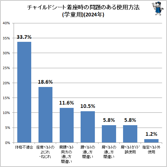 ↑ チャイルドシート着座時の問題のある利用方法(2024年)