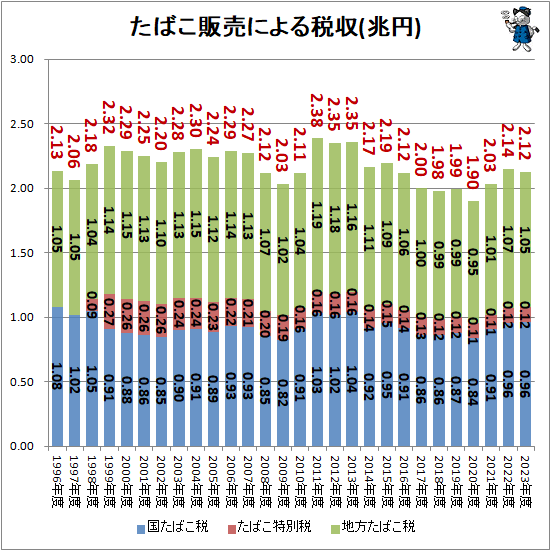↑ たばこ販売による税収(兆円)