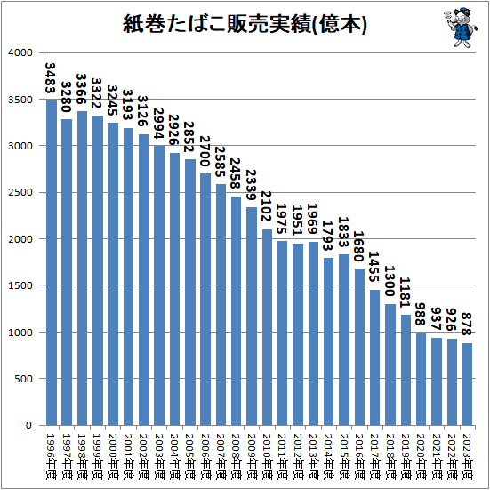 ↑ 紙巻たばこ販売実績(億本)