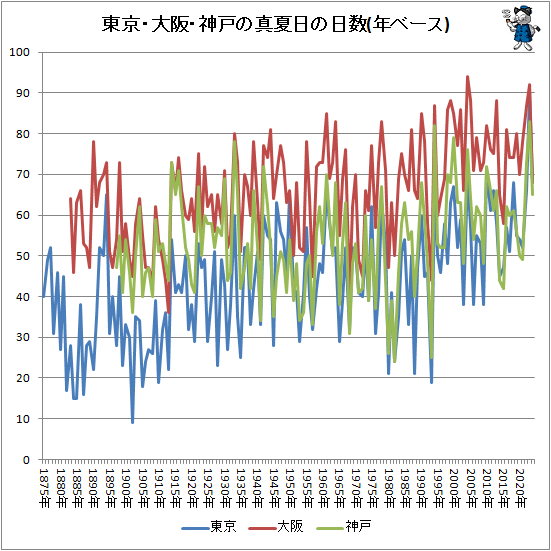 ↑ 東京・大阪・神戸の真夏日の日数(年ベース)