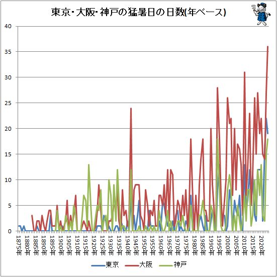 ↑ 東京・大阪・神戸の猛暑日の日数(年ベース)